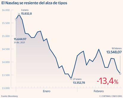 El Nasdaq se resiente del alza de tipos