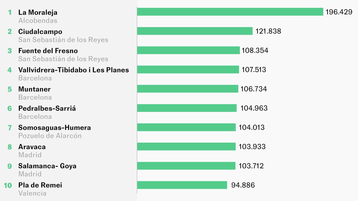 Buscador | La Moraleja repite como el barrio de mayor renta de España, con una diferencia de 185.000 sobre Torreblanca