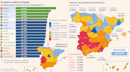 Salario medio banca