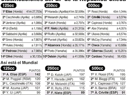 Clasificaciones del GP de la República Checa