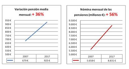 Pensiones crecientes