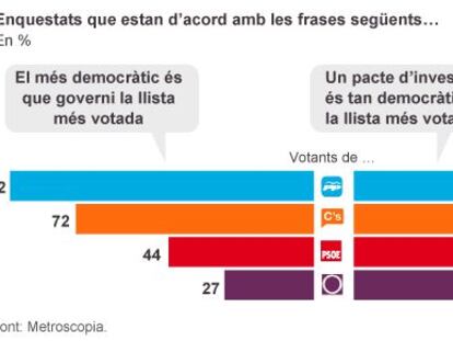 La política de pactes fractura els votants en dos blocs ideològics