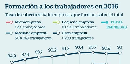 Formación a los trabajadores en 2016