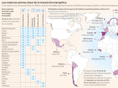 Los cuellos de botella complican la carrera europea por la autonomía en materias primas estratégicas