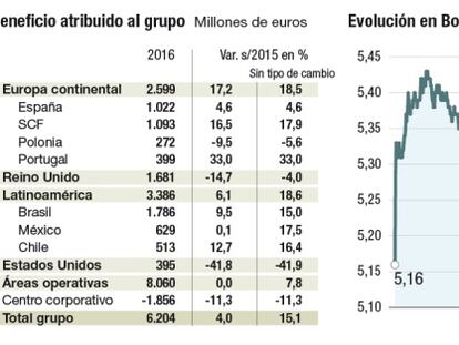 Santander ganará este año un mínimo de 6.500 millones de euros