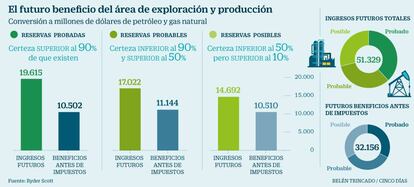 El futuro beneficio del área de exploración y producción