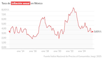 La inflación en México se modera en octubre y se ubica en 3,63%