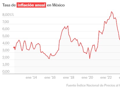La inflación en México se modera en octubre y se ubica en 3,63%