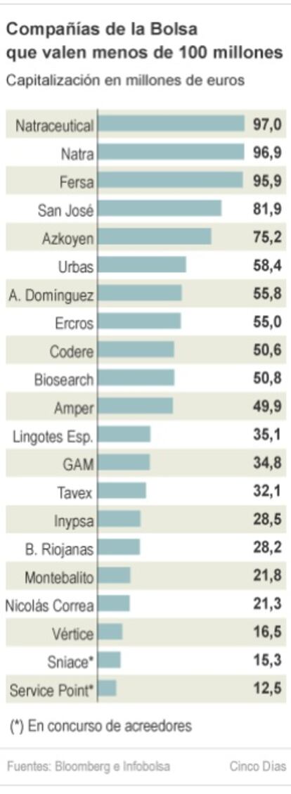 Pequeñas compañías de la Bolsa