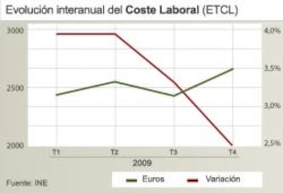 Evolución interanual del coste laboral (ETCL) de 2009 del INE