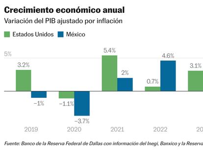 La Fed de Dallas pronostica una ralentización de la economía mexicana para la segunda mitad del año