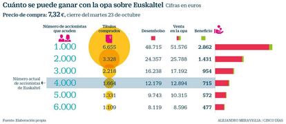 Opa sobre Euskaltel