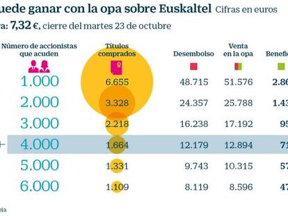 Cómo ganar casi un 6% en la opa de Euskaltel con mínimo riesgo