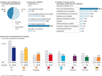 Encuesta sobre el contexto político en Cataluña