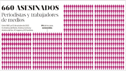 Fuente y elaboración: Sociedad Interamericana de Prensa (SIP).