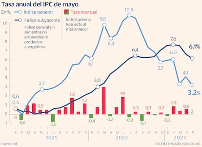 IPC mayo Gráfico