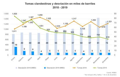 Evolución del volumen de gasolina robada y del número de tomas clandestinas.