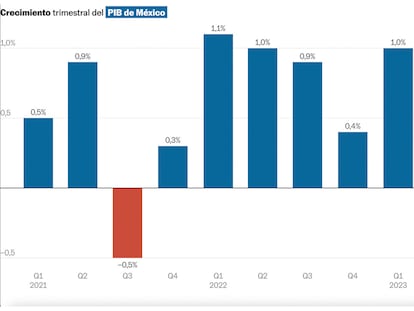 El crecimiento trimestral del Producto Interno Bruto (PIB) de México hasta el cierre de 2023.