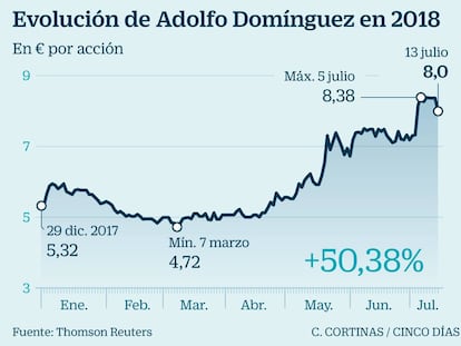 Adolfo Domínguez mejora un 50% su ebitda pero pierde 2 millones en el primer trimestre