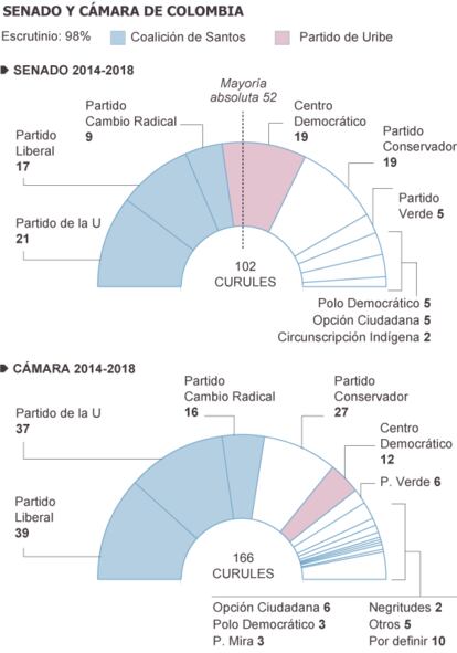 Fuente: Registraduría Nacional del Estado Civil de Colombia.