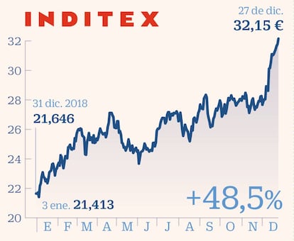 Inditex