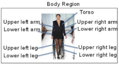 Un ejemplo de cómo el ordenador identifica cada parte del cuerpo: torso, brazo, antebrazo, muslo y pierna.