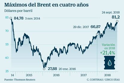 M&aacute;ximos del Brent en cuatro a&ntilde;os