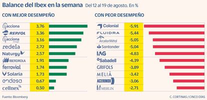 Balance del Ibex en la semana