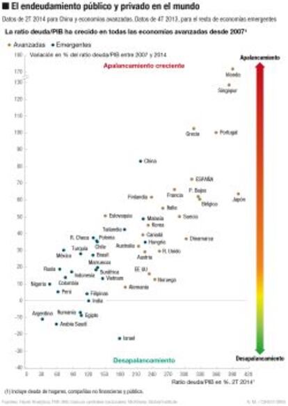 Endeudamiento público y privado en el mundo