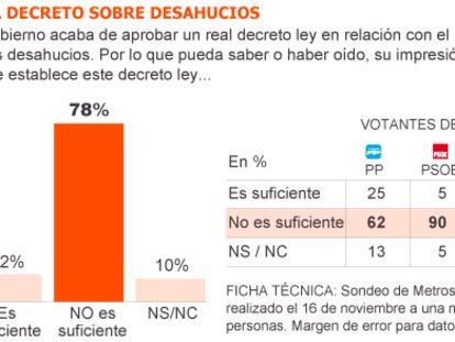 Fuente: Metroscopia.