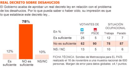 Fuente: Metroscopia.