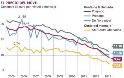 Fuente: Comisión del Mercado de las Telecomunicaciones