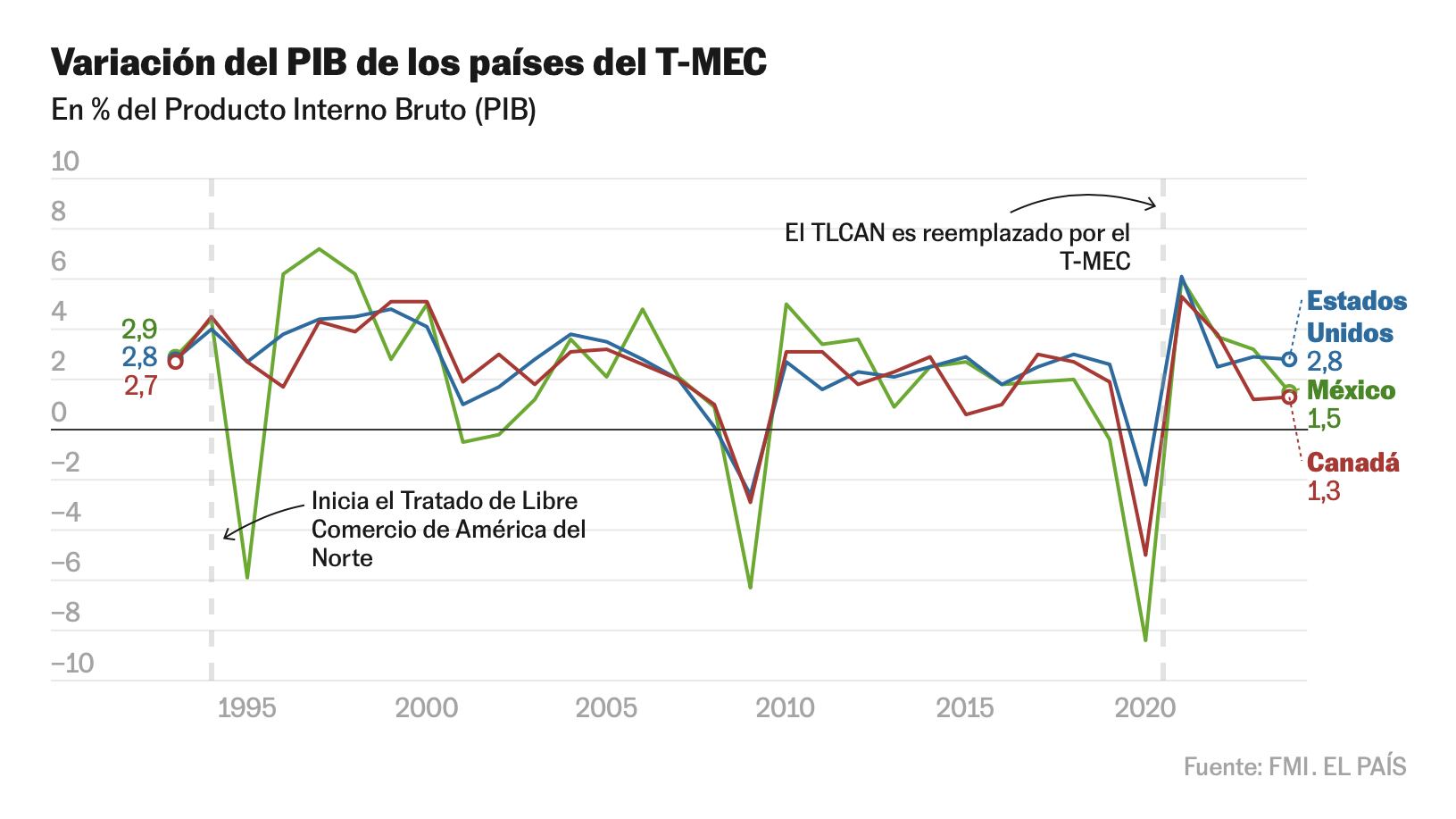 El TMEC en cinco gráficos: más exportaciones, más inversión extranjera pero débil crecimiento económico