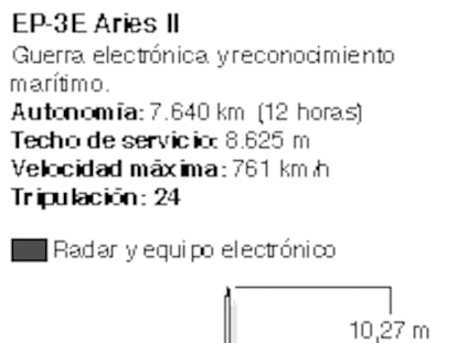 Gráfico: El avión espía