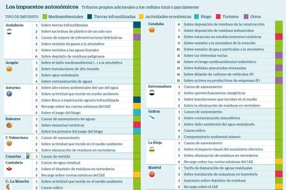 Los impuestos autonómicos