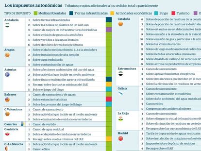 Cataluña tiene el doble de impuestos propios que la media autonómica