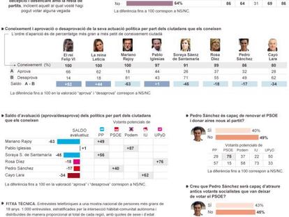 Clima polític a Espanya: intenció de vot
i valoració de líders