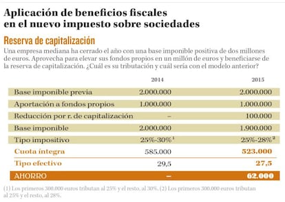 Ejemplos de aplicación del impuesto sobre sociedades