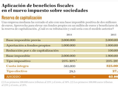 Cómo reducir la cuota del impuesto sobre sociedades antes de acabar el año