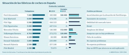 Situación de las fábricas de coches en España