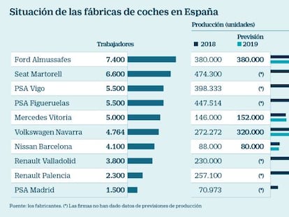 El motor se prepara este año en España para más paradas de producción