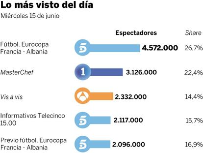 Audiencias del miércoles 15 de junio