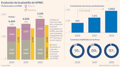 Plantilla KPMG Gráfico