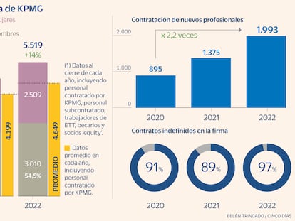 KPMG amplía su plantilla un 14% con 671 profesionales más, sobre todo para auditoría