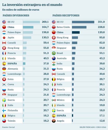 Inversión extranjera en el mundo