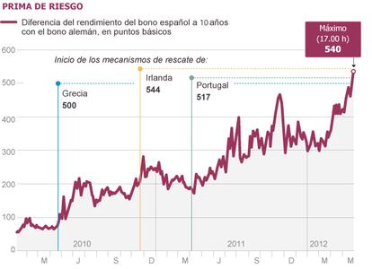 Fuente: Bloomberg