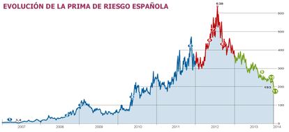 Fuentes: Bloomberg y elaboración propia.