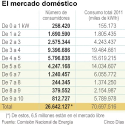 El mercado eléctrico doméstico