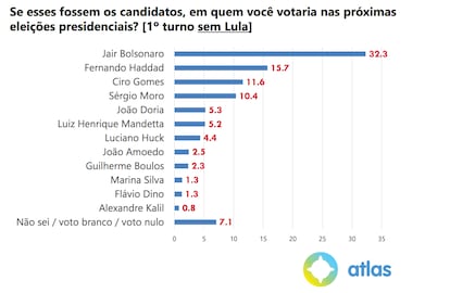 Pesquisa Atlas Político 10.03.2021