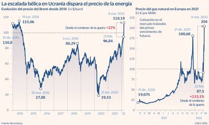 La guerra en Ucrania dispara el precio de la energía